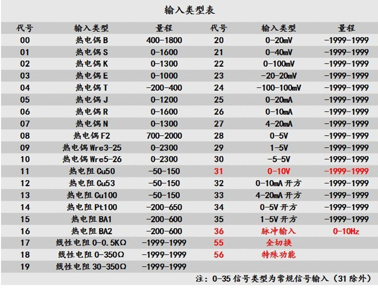 輸入類(lèi)型表