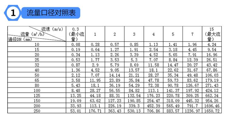 電磁流量計選型表