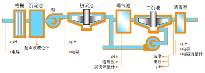 生物法污水處理工藝