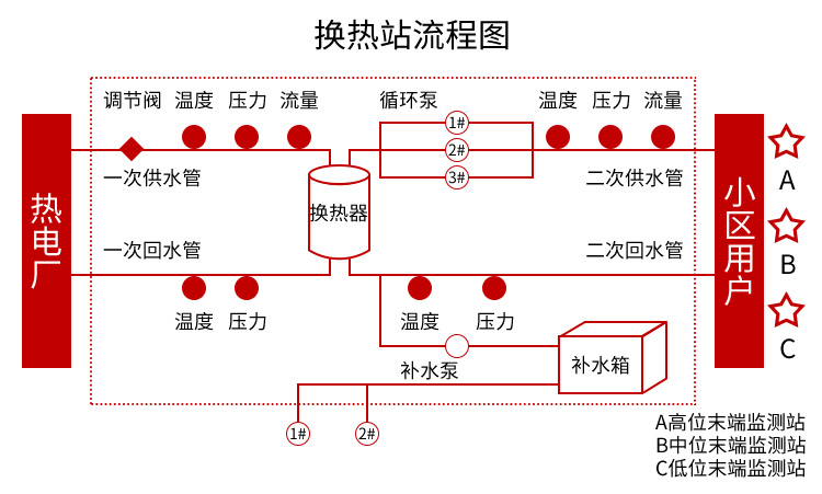 換熱站流程