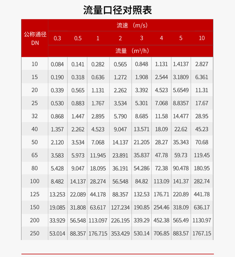 電磁流量計(jì)口徑