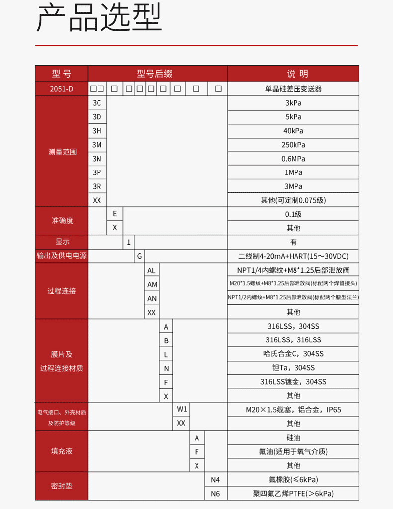 產(chǎn)品選型