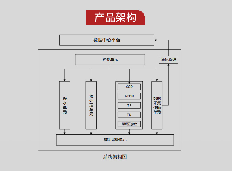 產(chǎn)品結構