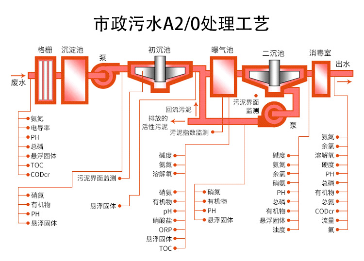 過(guò)程自動(dòng)化儀表在污水處理行業(yè)的應(yīng)用